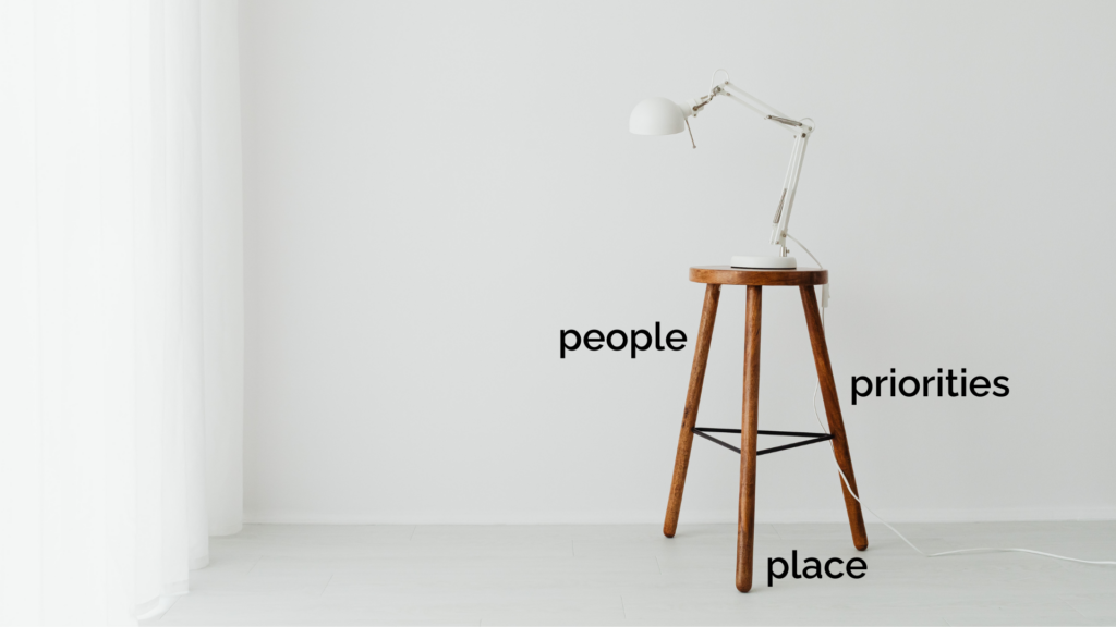 Three-legged stool illustrating People, Priorities, Place