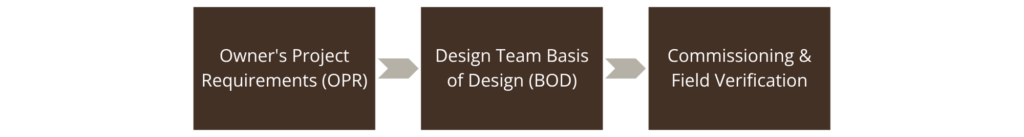 Diagram showing the 3-step project delivery flow: Owner's Project Requirements (OPR) leading to Design Team Basis of Design (BOD), followed by Commissioning & Field Verification.
