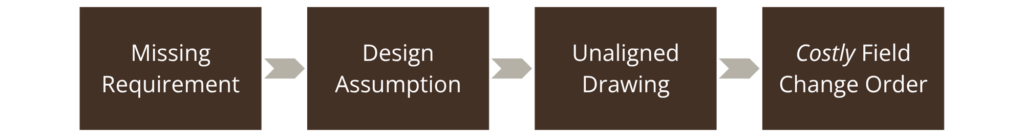 Flowchart illustrating how a missing requirement leads to design assumptions, unaligned drawings, and costly field change orders in technical construction management.