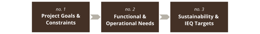 Three key components of an Owner's Project Requirements document: 1. Project Goals & Constraints, 2. Functional & Operational Needs, and 3. Sustainability & IEQ Targets.
