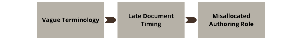 Diagram highlighting common OPR pitfalls: Vague Terminology, Late Document Timing, and Misallocated Authoring Role.